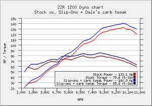 Holeshot Dyno Charts