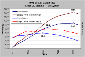 Holeshot Dyno Charts