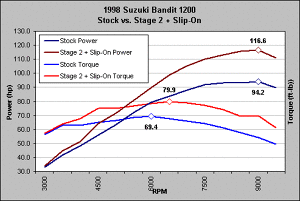 Holeshot Dyno Charts
