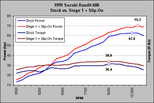 Holeshot Dyno Charts