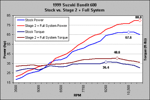 Holeshot Dyno Charts