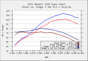 Holeshot Dyno Charts