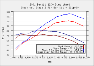 Holeshot Dyno Charts