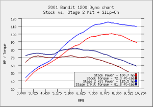 Holeshot Dyno Charts