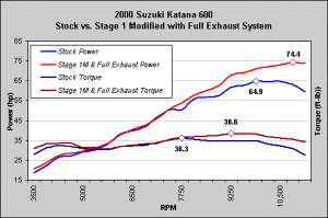 Holeshot Dyno Charts