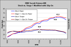 Holeshot Dyno Charts