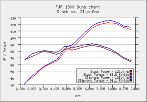 Holeshot Dyno Charts