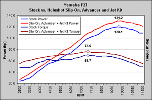 Holeshot Dyno Charts