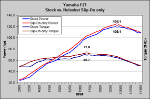 Holeshot Dyno Charts