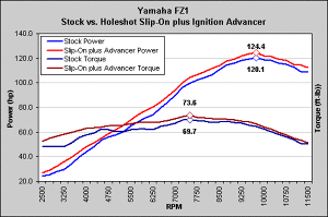 Holeshot Dyno Charts