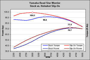 Holeshot Dyno Charts