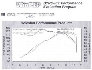Holeshot Dyno Charts