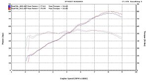 Holeshot Dyno Charts