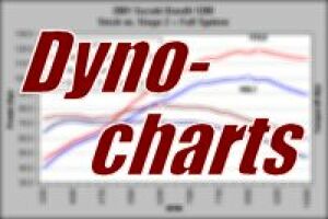 Dyno Charts