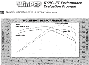 ZRX-1100 Dyno Chart