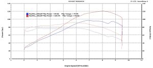 Dyno Chart