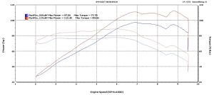 Dyno Chart