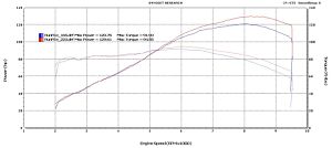 Dyno Chart