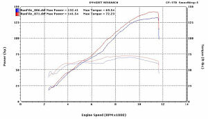 Holeshot Dyno Charts