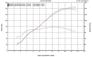 Holeshot Dyno Charts