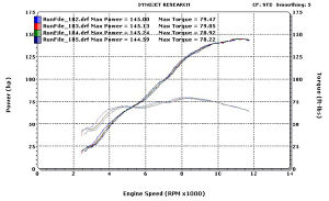 Holeshot Dyno Charts