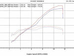 Dyno Chart