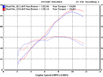 Dyno Chart